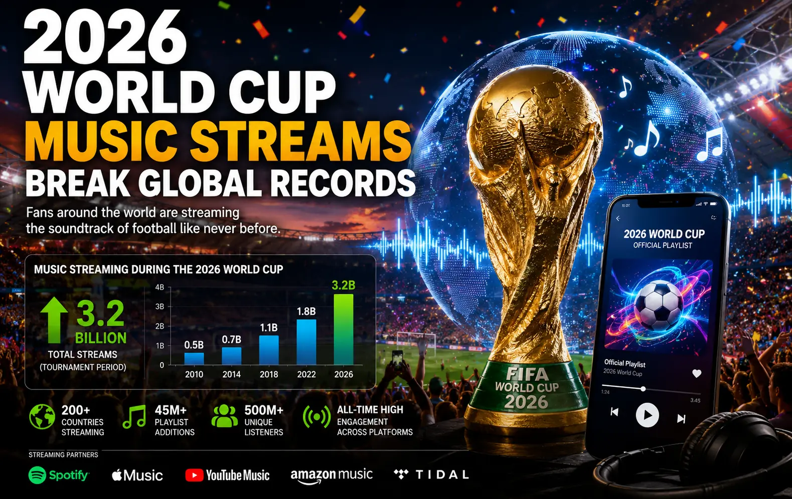 2026 World Cup Music Streams Break Global Records